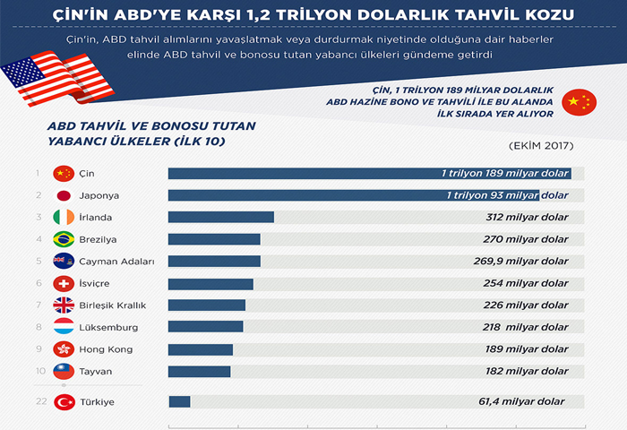 ABD herkese borlu Trkiye 22nci alacakl