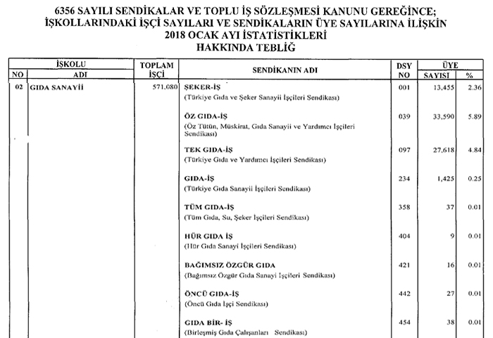 2018 Ocak ye saylar akland. 'z Gda ' liderliini koruyor