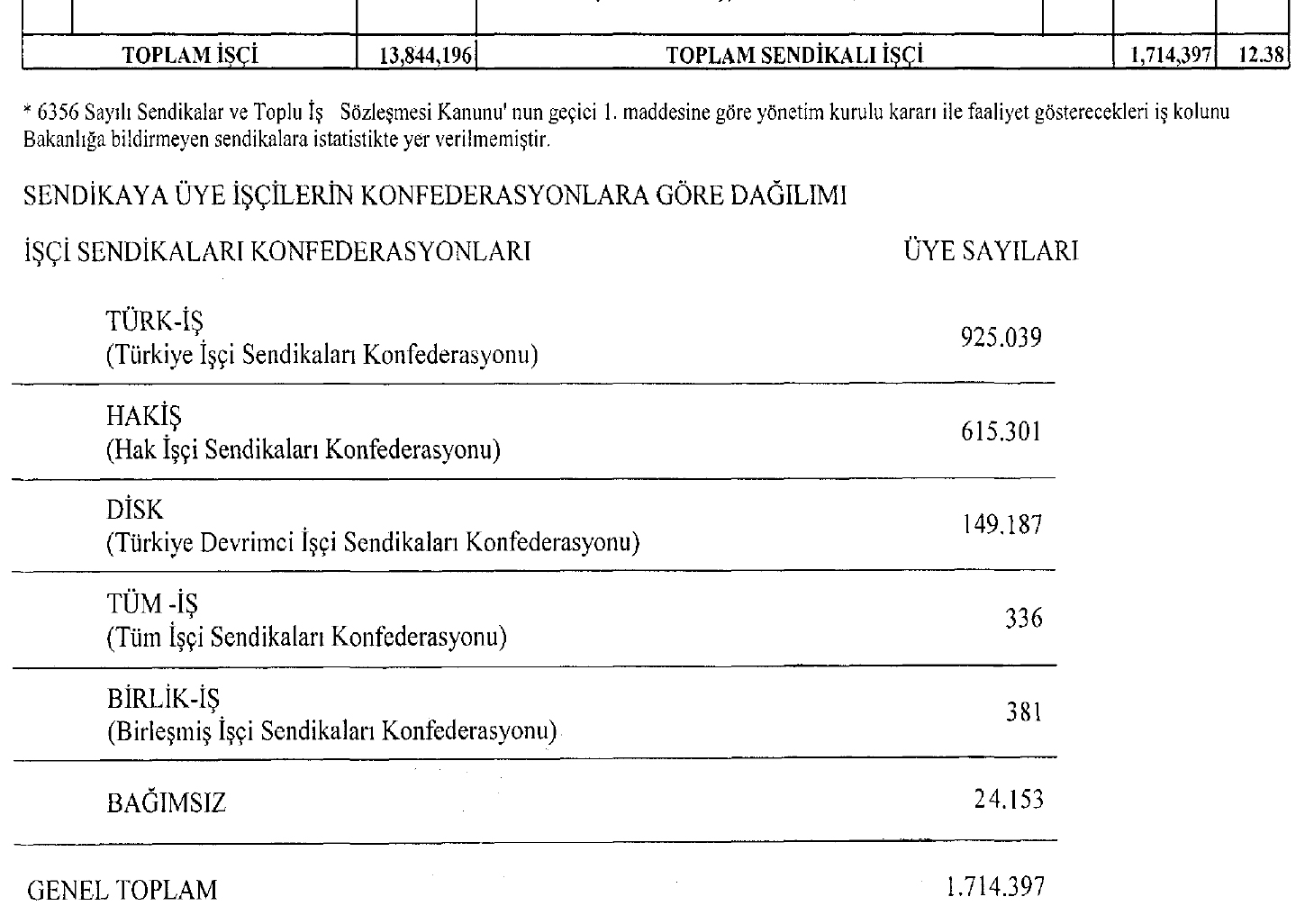 2018 Ocak ye saylar akland. 'z Gda ' liderliini koruyor