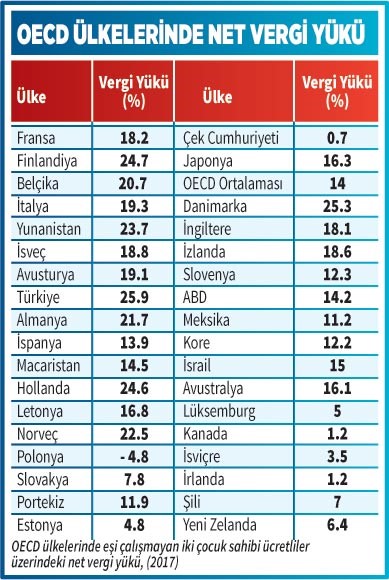 OECDde cretlerin drtte biri vergiye gidiyor