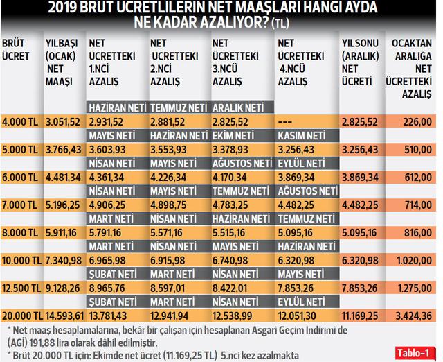 2019da maalar hangi ayda ne kadar azalacak?